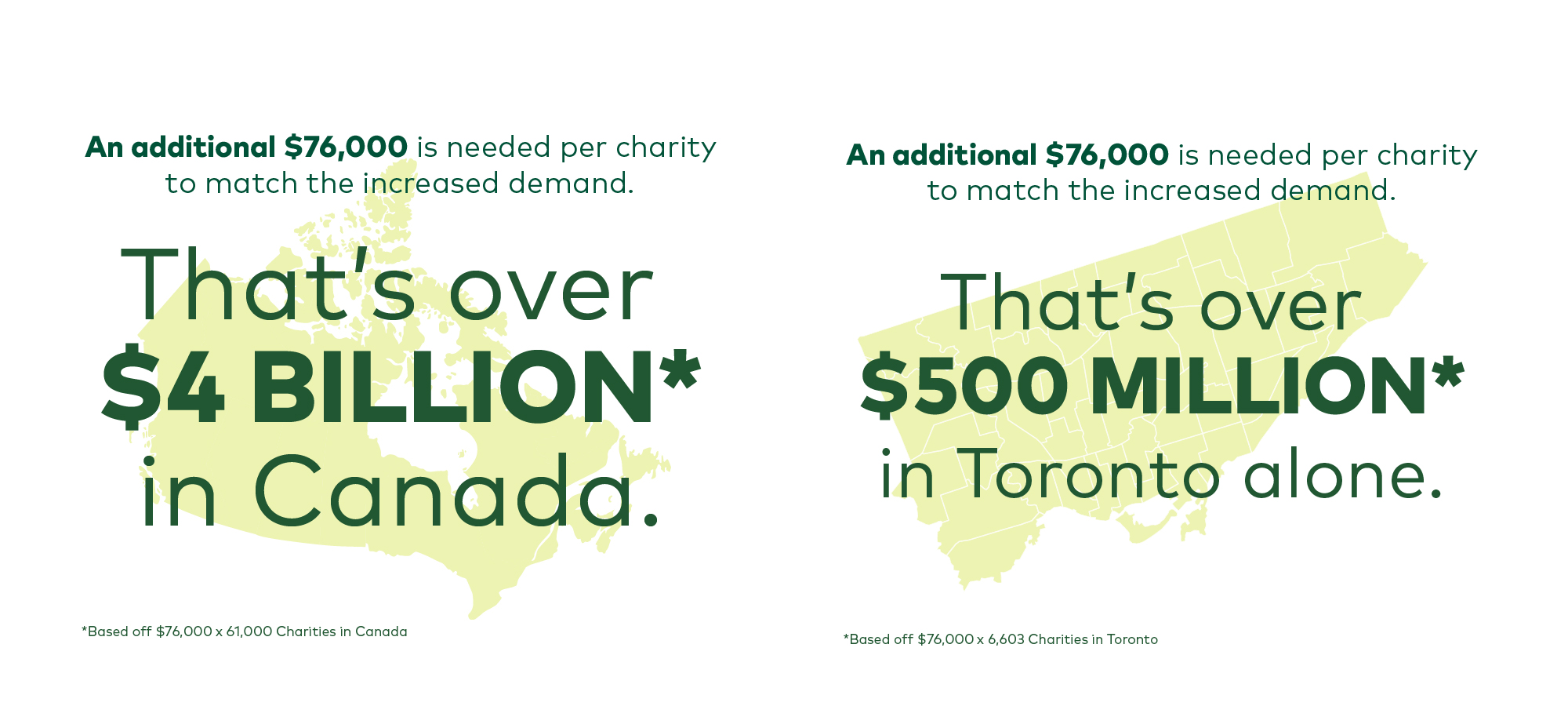 An additional $76,000 is needed per charity to match the increased demand. That's over $4 billion in Canada, based off $76,000 x 61,000 charities in Canada, and over $500 million in Toronto alone.