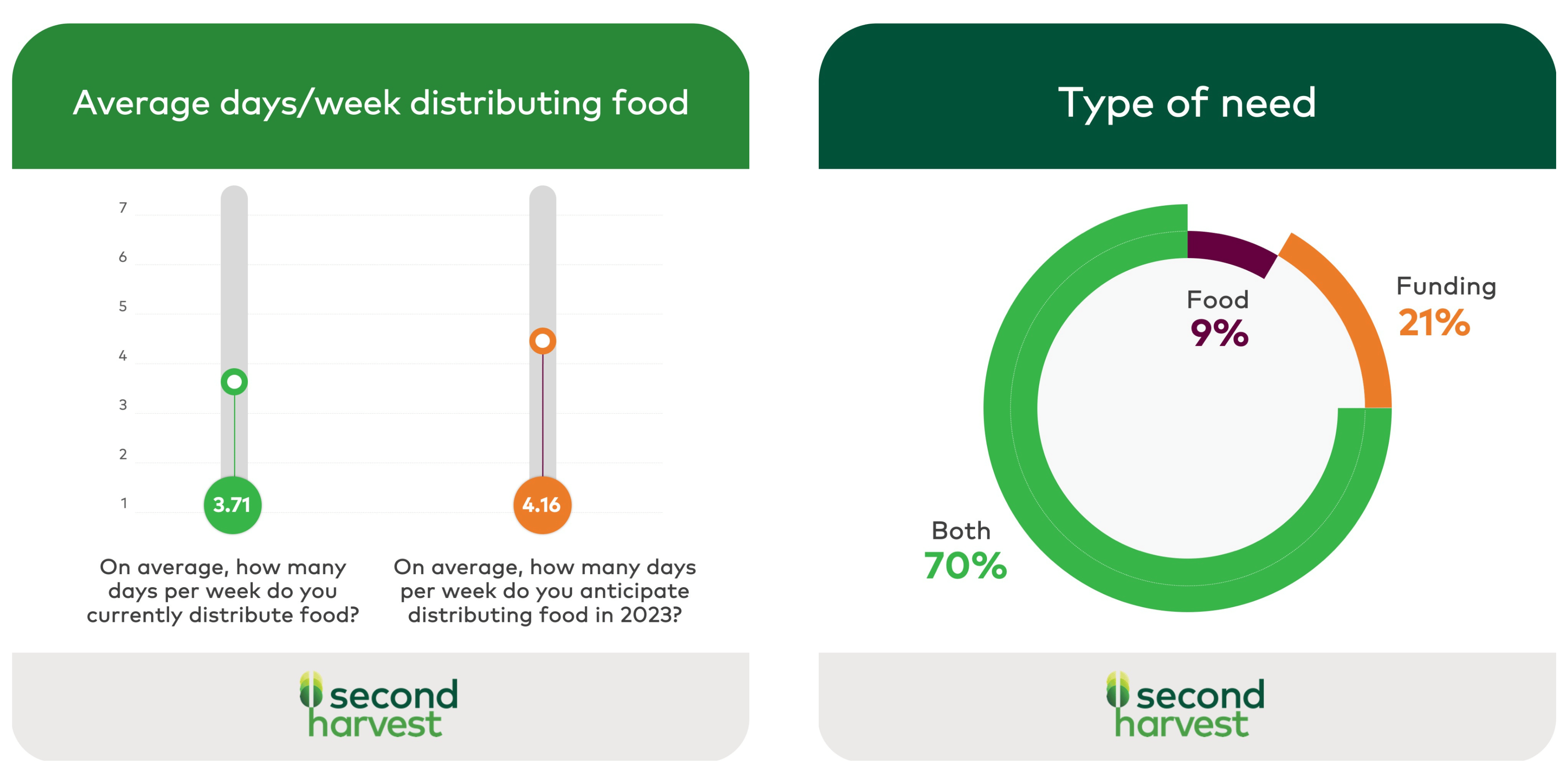 A table and a pie chart are shown. The table shows that more food is being distributed now. The pie chart shows that organizations need both food and funding.