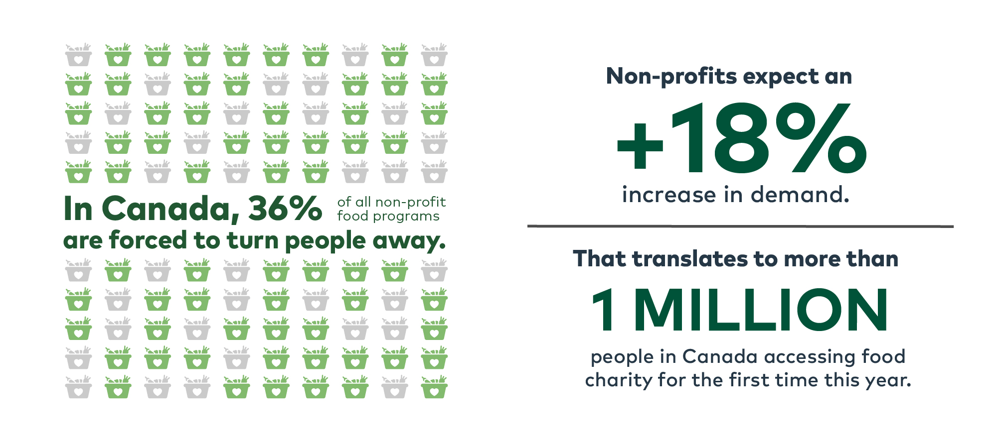 In Canada, 36% of all non-profit programs are forced to turn people away. Following three years of significant increases in demand for food from charities, many programs are operating past their limits and expecting an additional 18% increase in 2024. In Toronto the anticipated increase is 30%.