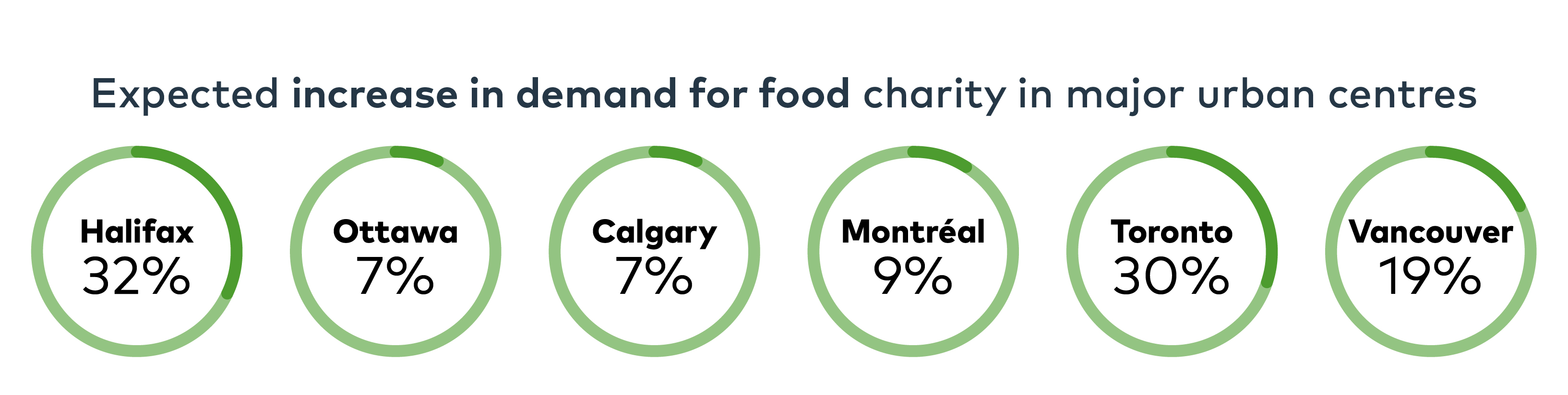 Expected increase in demand for food charity in major urban centres. Halifax 32%. Ottawa 7%. Calgary 7%. Montreal 9%. Toronto 30%. Vancouver 19%.