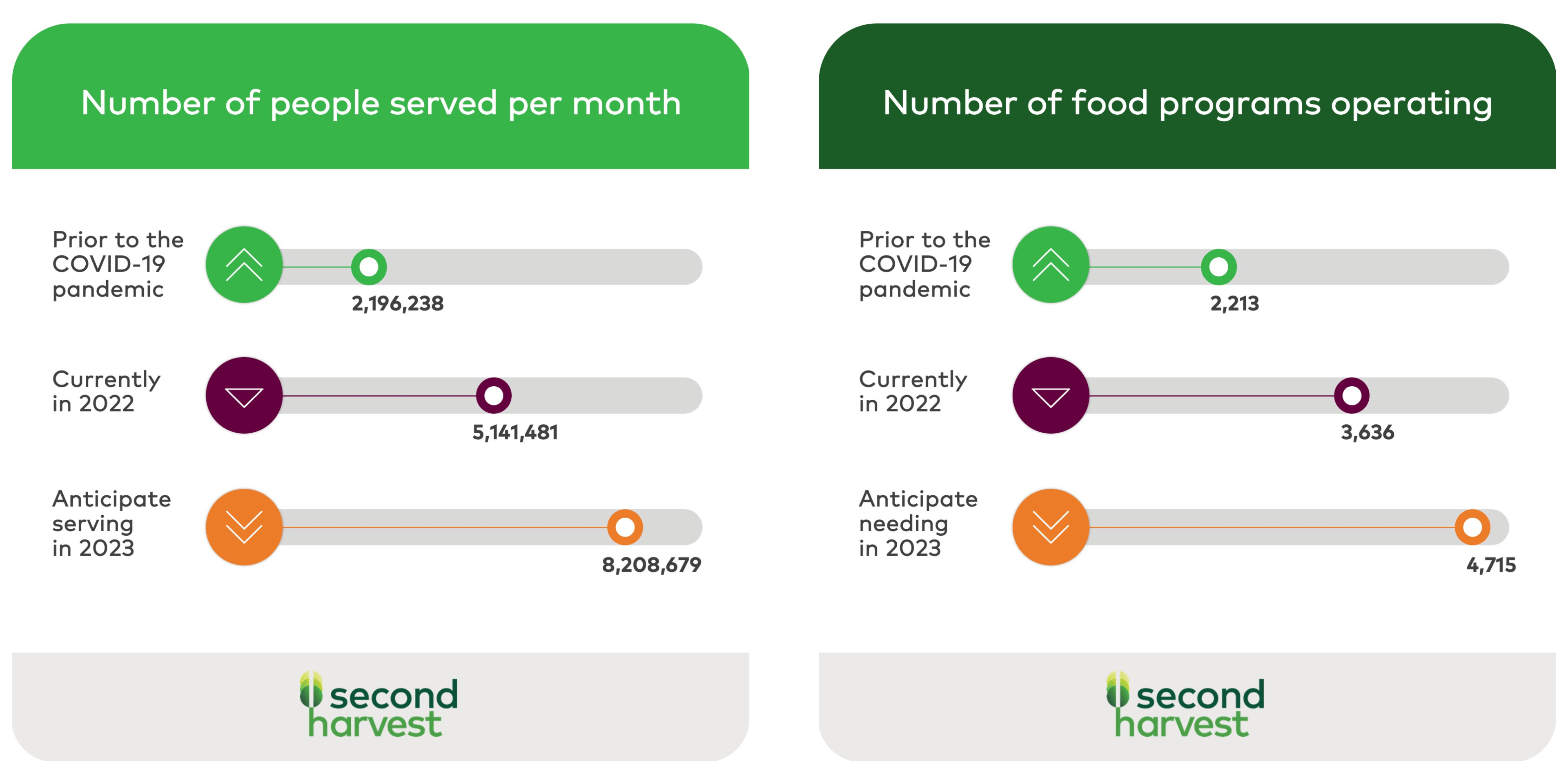 Two tables showing that the number of people and programs needing food are higher than before.